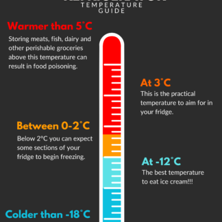 A thermometer showing the different temperatures to store groceries in degrees celcius